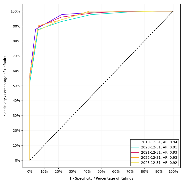 discrimination plot