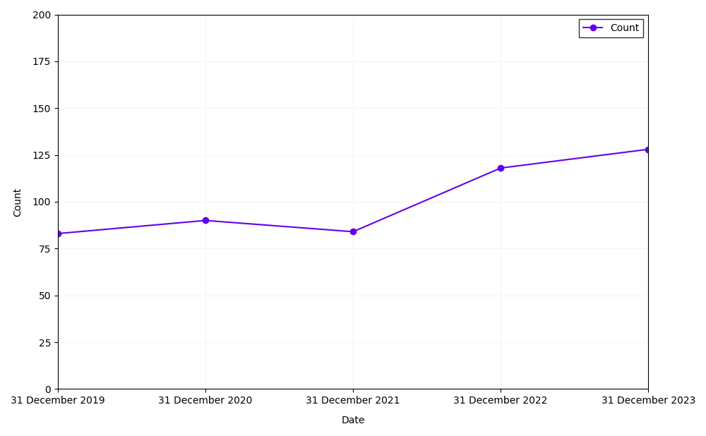 line plot