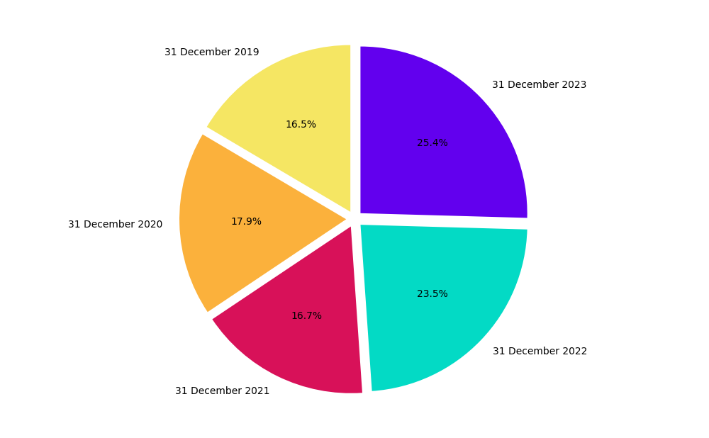 pie plot